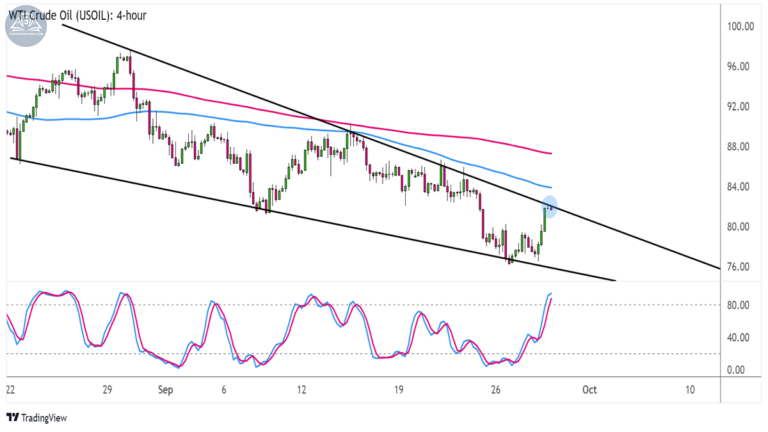 Biểu đồ dầu thô WTI (USOIL) trên khung 4 giờ