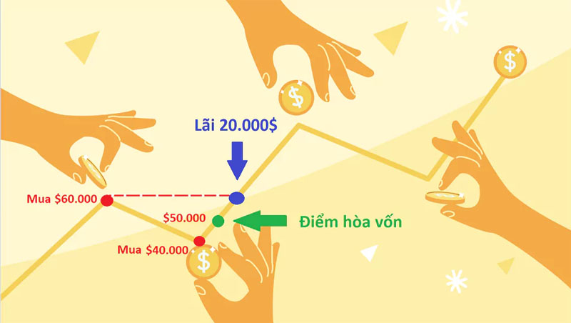 Cách sử dụng chiến lược trung bình giá