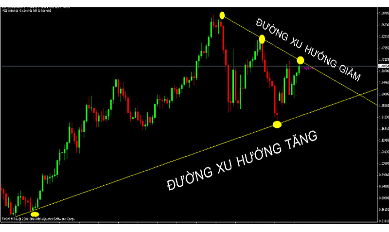 Xác định điểm đảo chiều dựa vào đường xu hướng