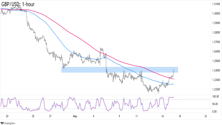 Biểu đồ GBP/USD trên khung thời gian 1 giờ