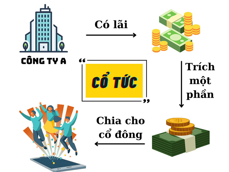 Định giá cổ phiếu bằng tỷ suất cổ tức