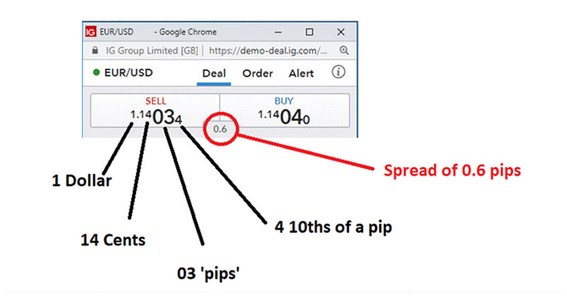 Hướng dẫn đọc hiểu cặp tỷ giá forex cho người mới