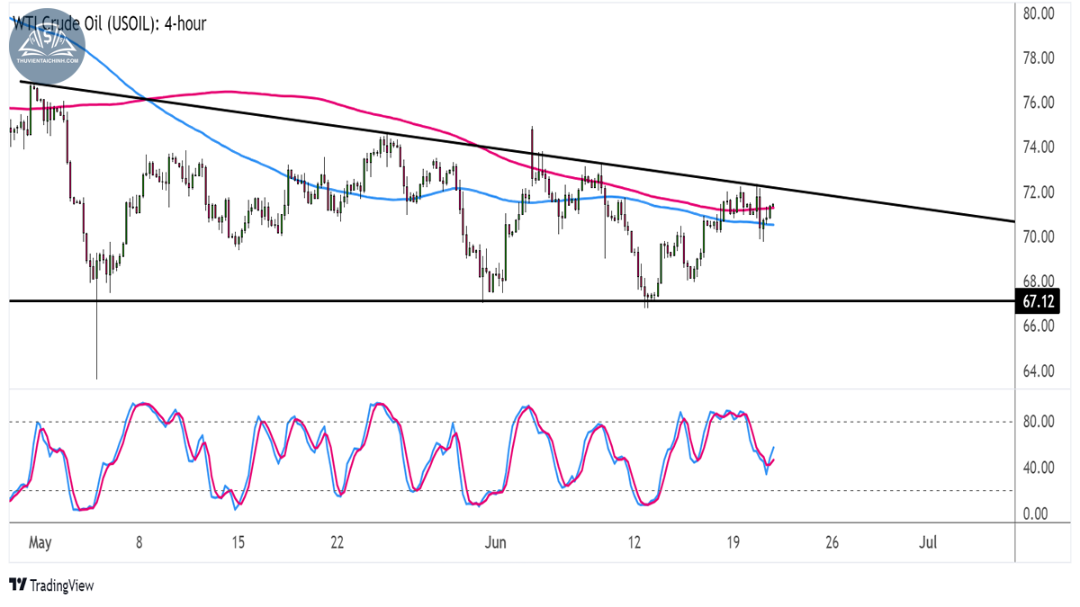 Biểu đồ giá dầu thô WTI (USOIL) trên khung 4 giờ