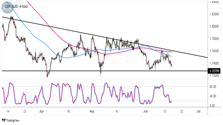 Biểu đồ GBP/AUD trên khung thời gian 4 giờ