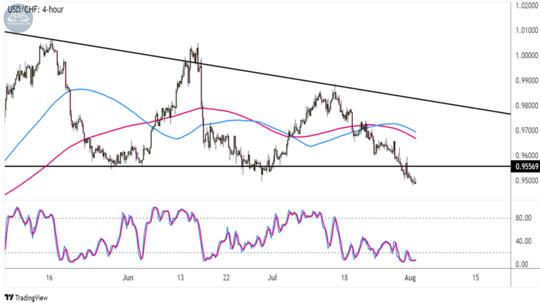 Biểu đồ USDCHF trên khung 4 giờ