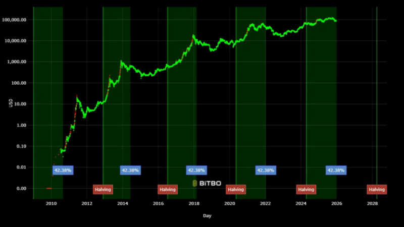 Tác động của Bitcoin Halving 2024