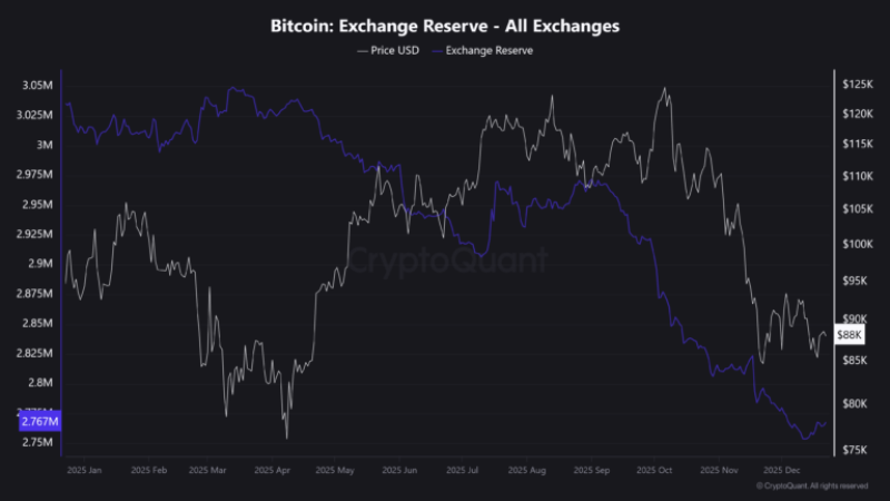 Số dư bitcoin trên sàn giao dịch (Exchange Balances)