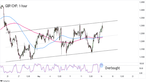 Biểu đồ GBP / CHF 1 giờ