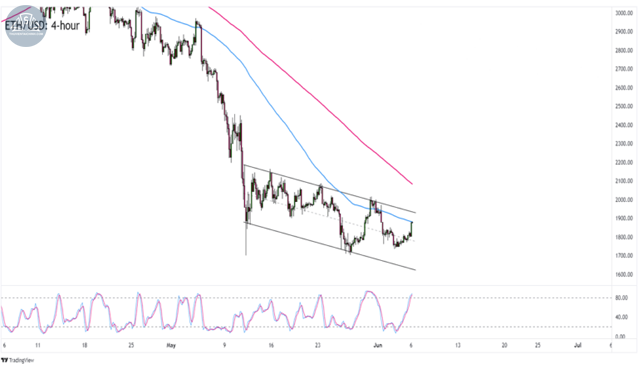 Biểu đồ Ethereum (ETH/USD) trên khung thời gian 4 giờ