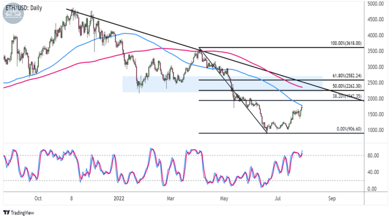 Biều đồ Ethereum (ETHUSD) trên khung hàng ngày