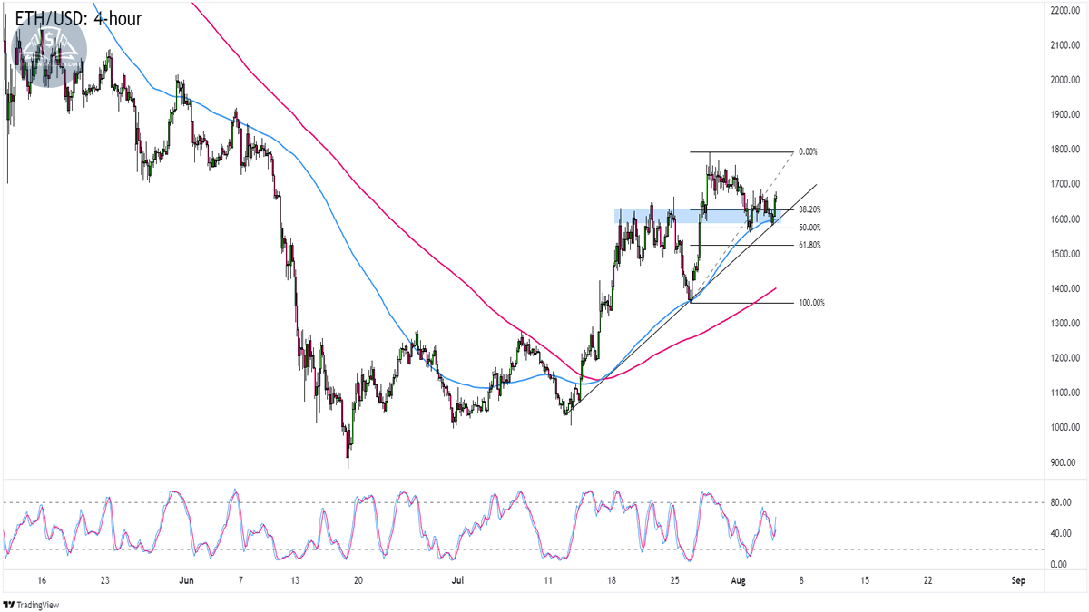 Biểu đồ Ethereum (ETHUSD) trên khung 4 giờ