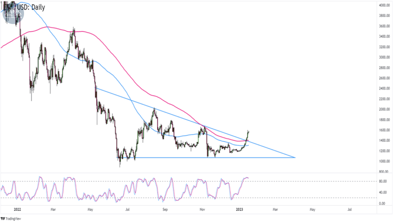 Biểu đồ Ethereum (ETHUSD) trên khung Hàng ngày