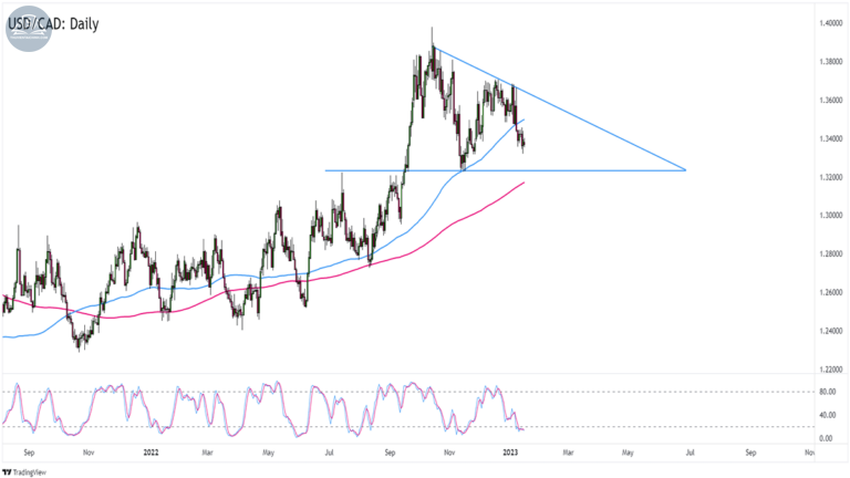 Biểu đồ USDCAD trên khung Hàng ngày