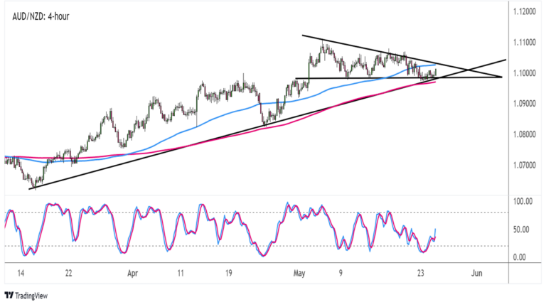 Biểu đồ AUD/NZD trên khung thời gian 4 giờ
