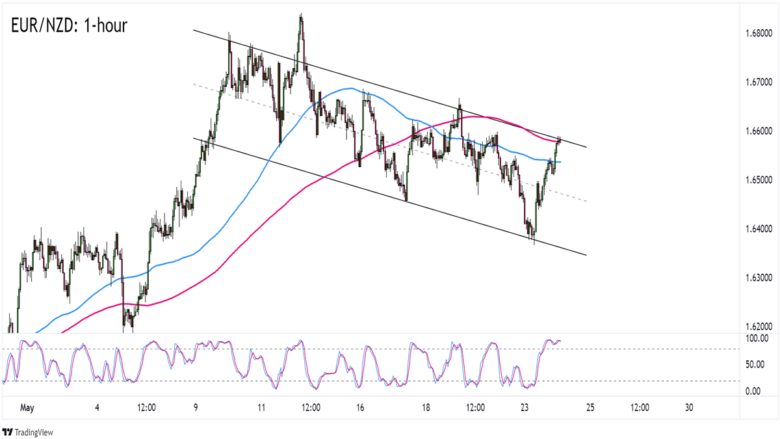 Biểu đồ EUR/NZD trên khung thời gian 1 giờ