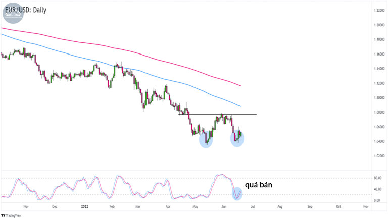 Biểu đồ EUR/USD trên khung thời gian hàng ngày