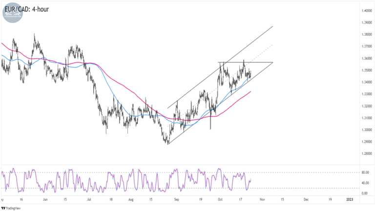 Biểu đồ EURCAD trên khung 4 giờ