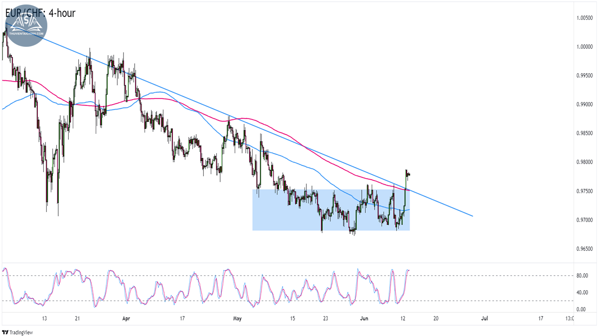 Biểu đồ EURCHF trên khung 4 giờ