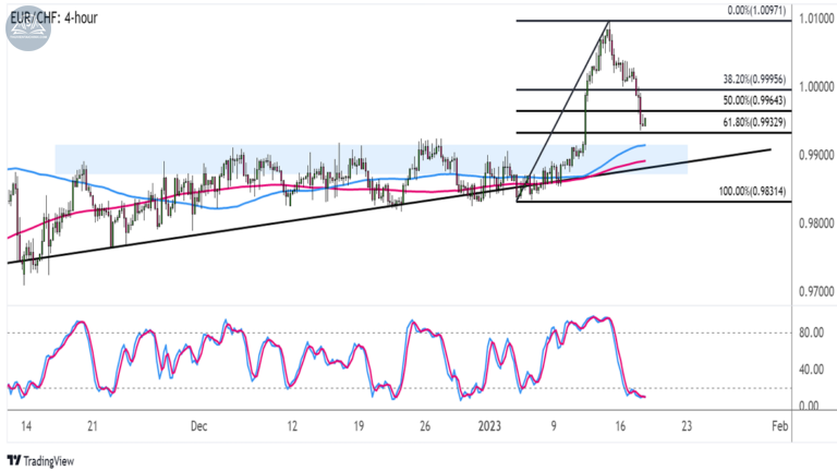 Biểu đồ EURCHF trên khung 4 giờ