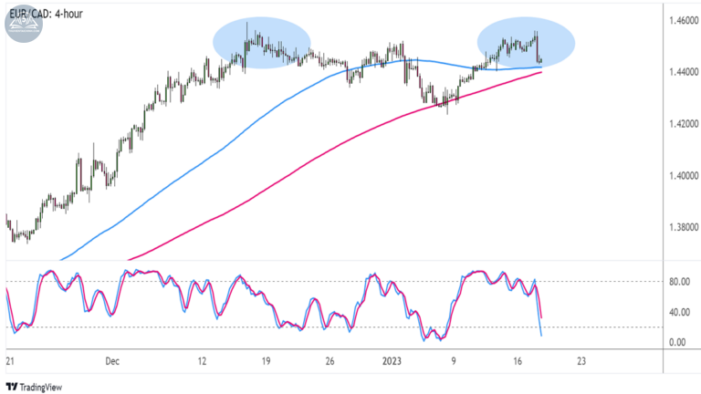 Biểu đồ EURCAD trên khung 4 giờ