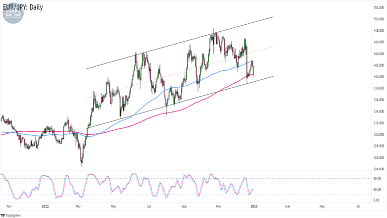 Biểu đồ EURJPY trên khung Hàng ngày