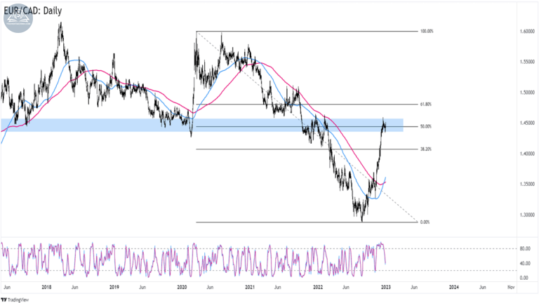 Biểu đồ EURCAD trên khung Hàng ngày