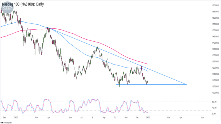 Biểu đồ chỉ số Nasdaq 100 (NAS100) trên khung Hàng ngày