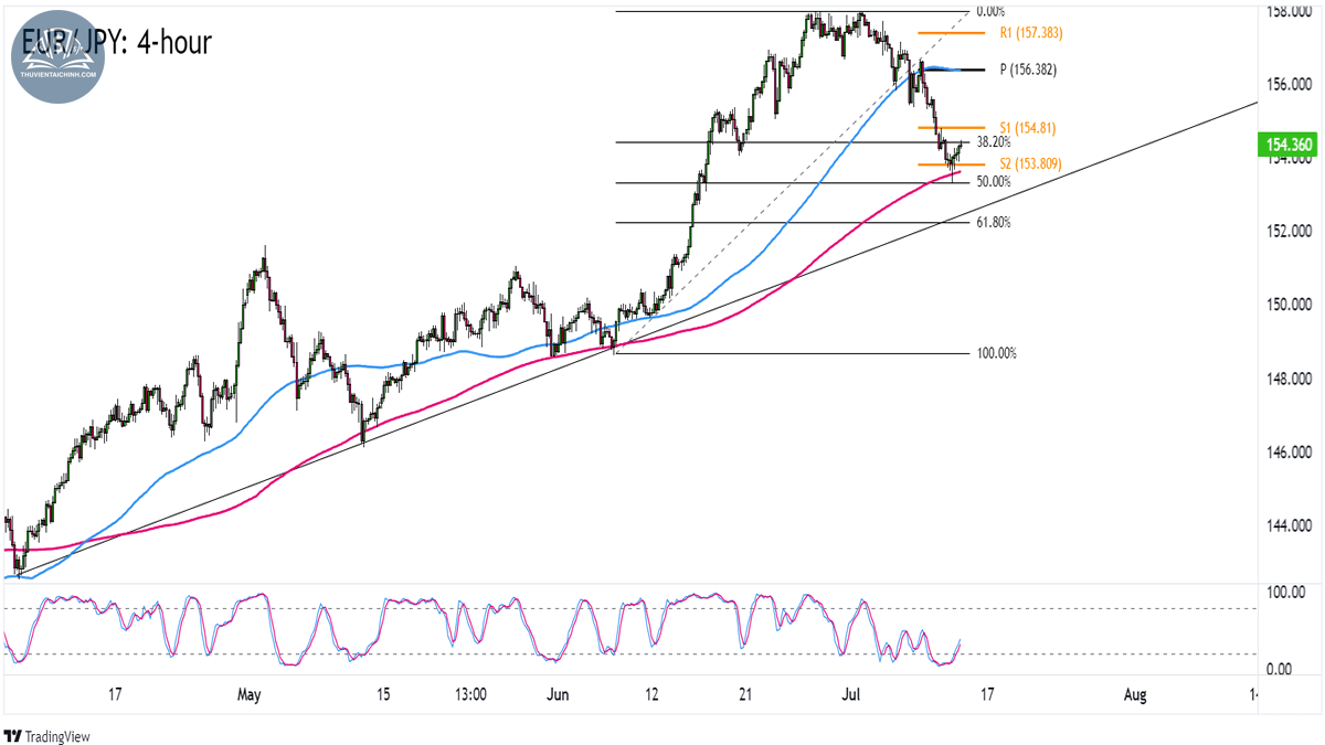 Biểu đồ EURJPY trên khung 4 giờ