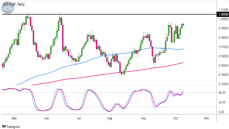 Gợi ý chiến lược đầu tư Forex : Biểu đồ USDCHF