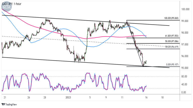 Chiến lược giao dịch CADJPY trước chính sách lãi suất của BOJ