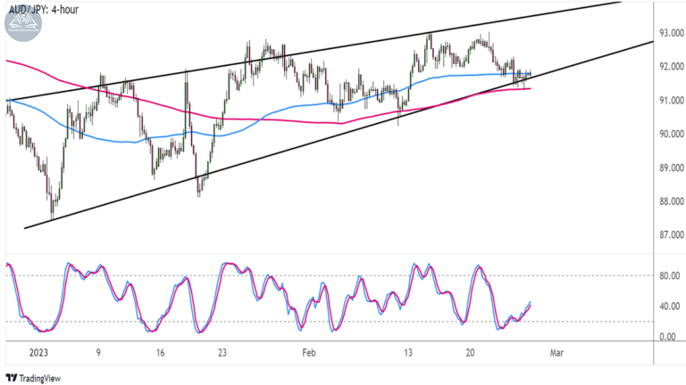 Gợi ý chiến lược giao dịch Forex: AUDJPY