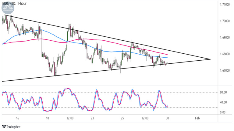 Forex 30/1 - 3/2: Tuần của các báo cáo kinh tế hàng đầu