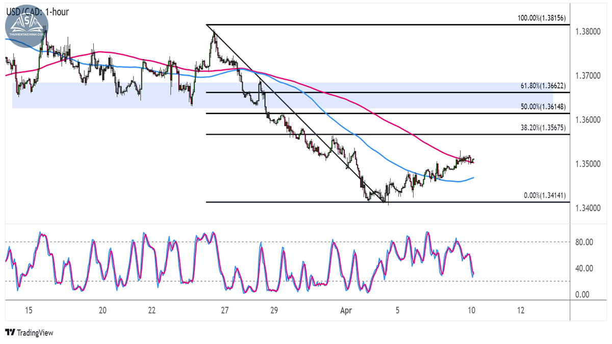 Forex 10-14/4: Thị trường Mỹ sôi động với nhiều sự kiện lớn