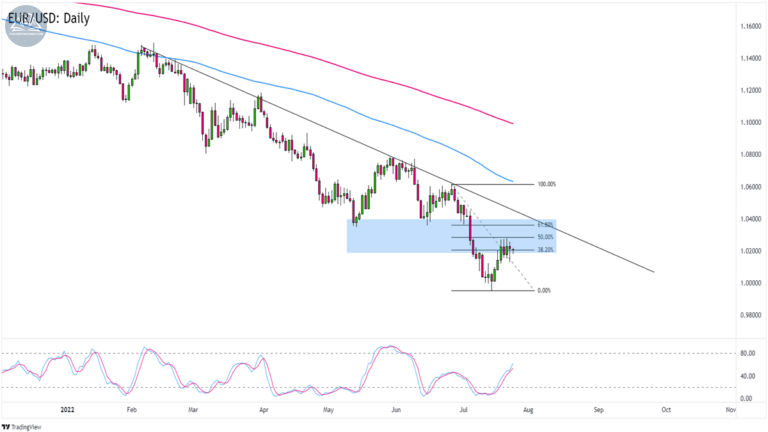 Thiết lập ngoại hối trong tuần: EURUSD