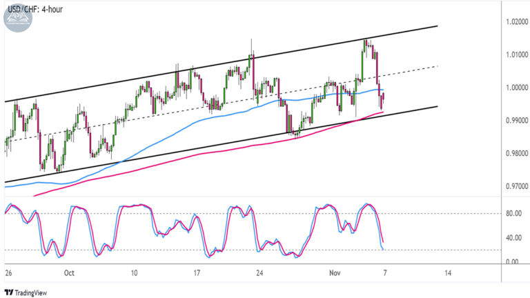 Chiến lược giao dịch Forex: USDCHF