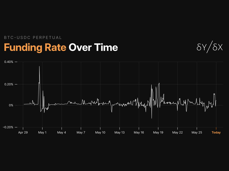 Công thức tính Funding Rate khi giao dịch Futures