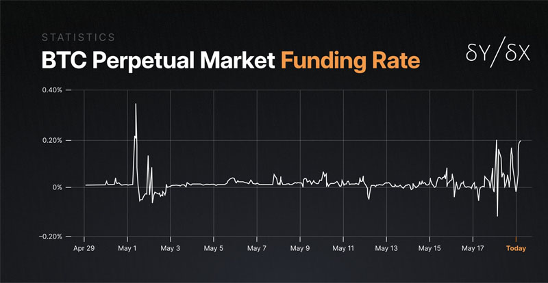 Ý nghĩa của Funding Rates