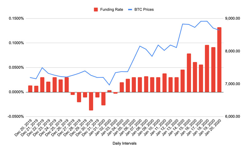 Funding Rates là gì?