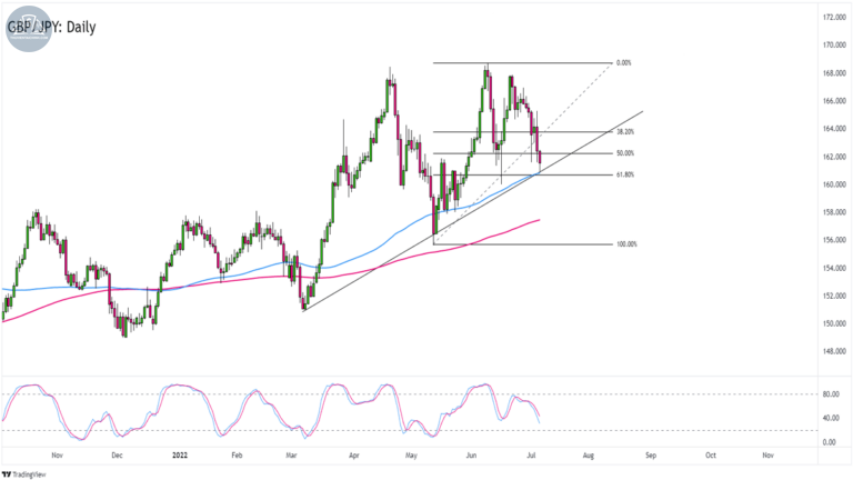 Biểu đồ GBP/JPY trên khung hàng ngày
