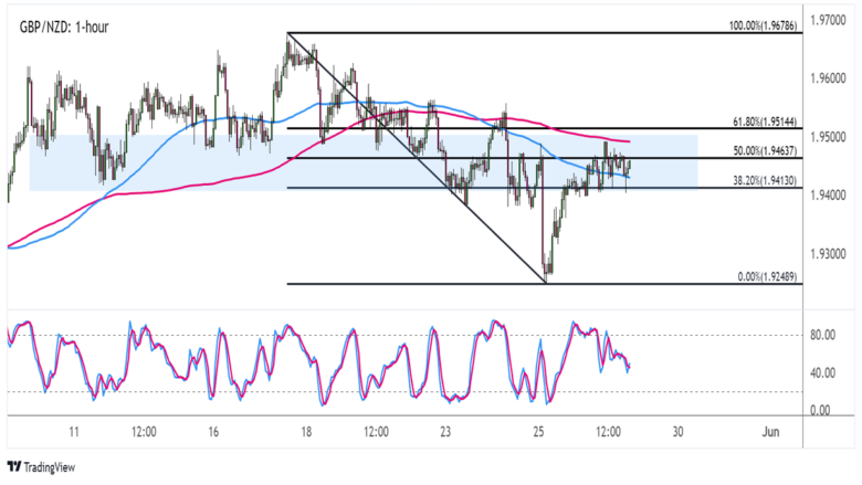 Biểu đồ GBP/NZD trên khung thời gian 1 giờ