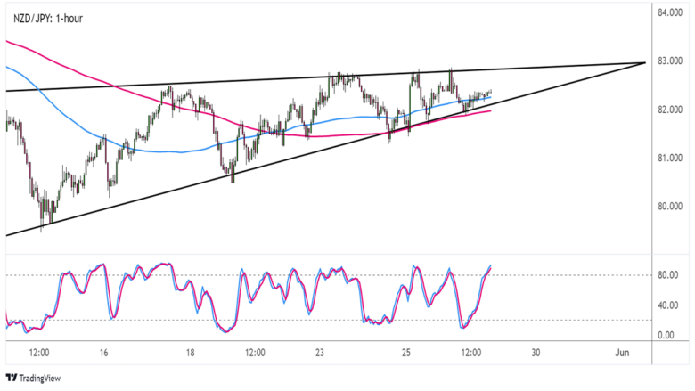 Biểu đồ NZD/JPY trên khung thời gian 1 giờ