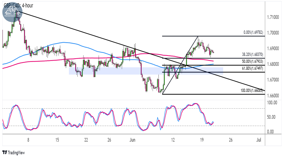 Biểu đồ GBPCAD trên khung 4 giờ