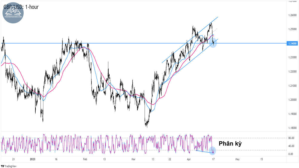 Biểu đồ GBPUSD trên khung 1 giờ