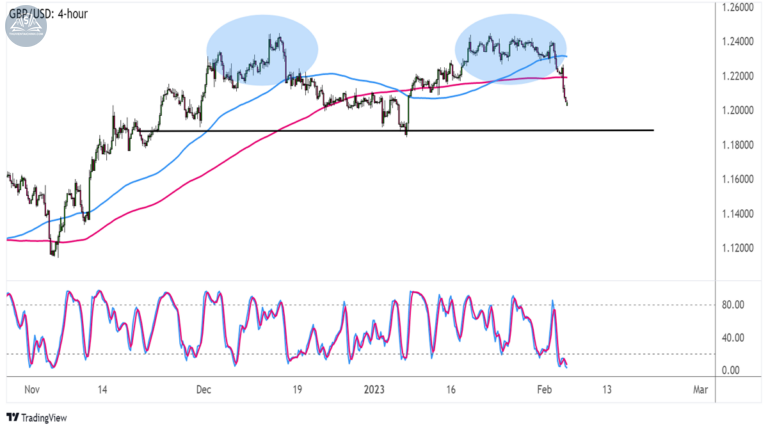 Biểu đồ GBPUSD trên khung 4 giờ