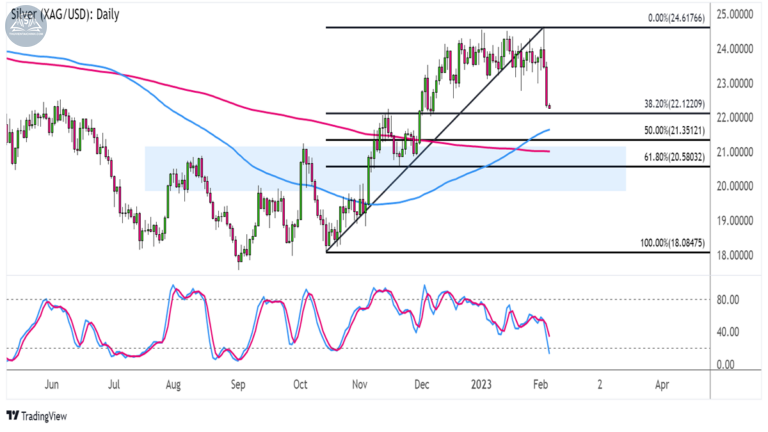 Biểu đồ Bạc (XAGUSD) trên khung Hàng ngày