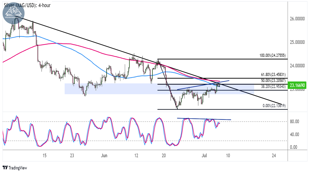 Giá bạc (XAGUSD) trên khung 4 giờ