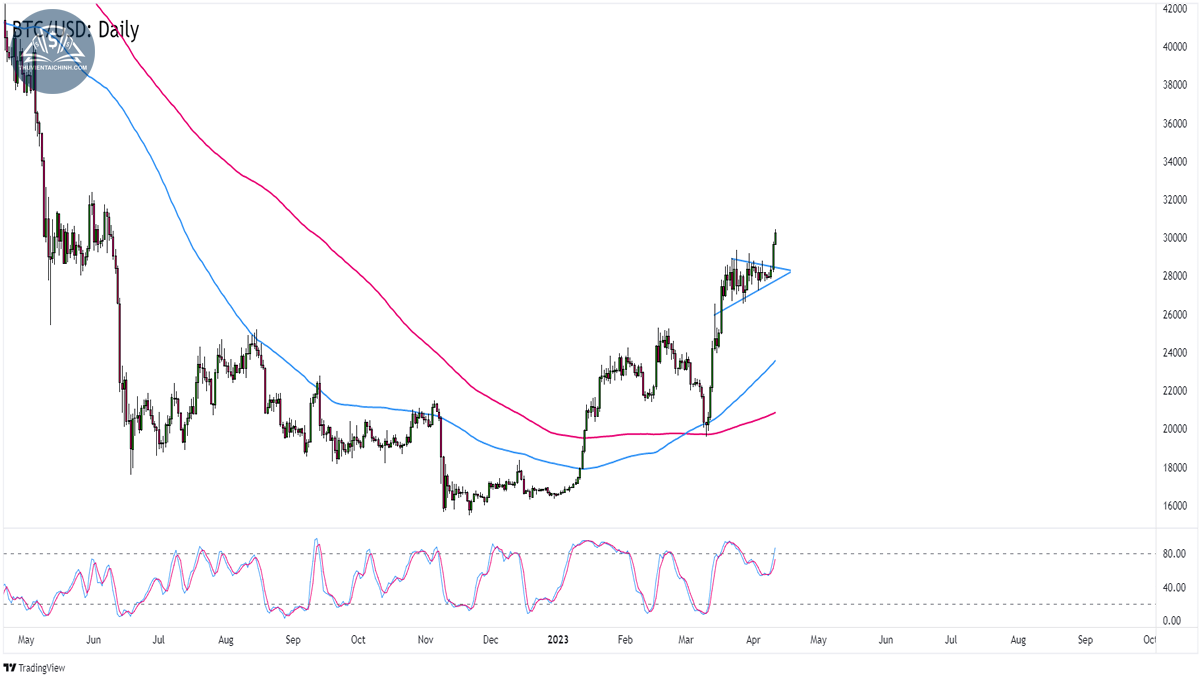 Biểu đồ giá Bitcoin (BTCUSD) trên khung Hàng ngày