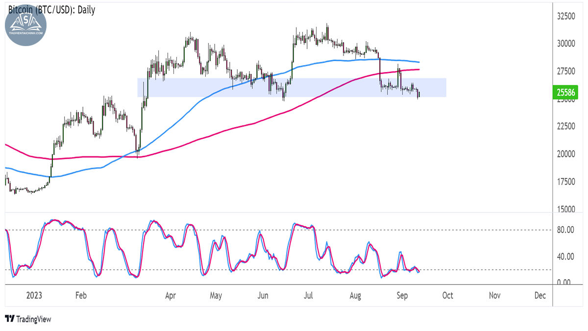 Giá Bitcoin (BTCUSD) trên khung Hàng ngày