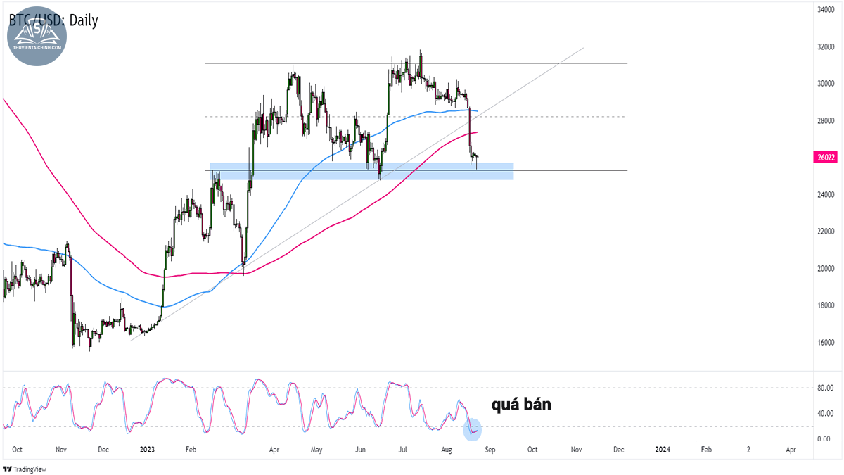 Giá Bitcoin (BTCUSD) trên khung Hàng ngày