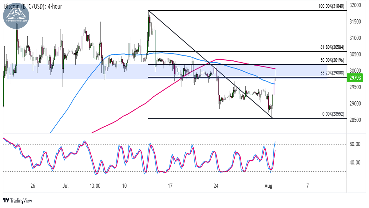 Giá Bitcoin (BTCUSD) trên khung 4 giờ